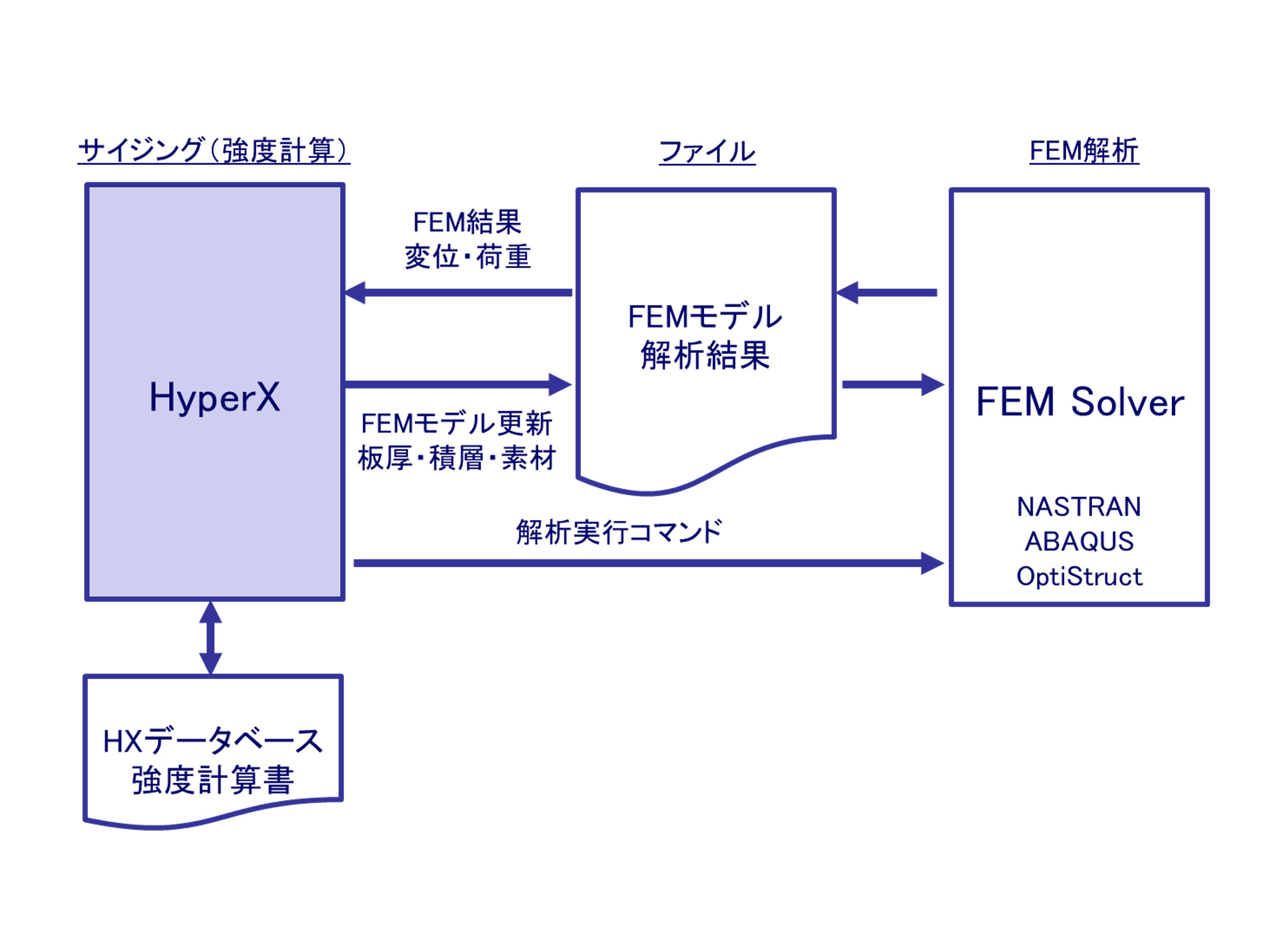 HyperXとFEMの連携フロー