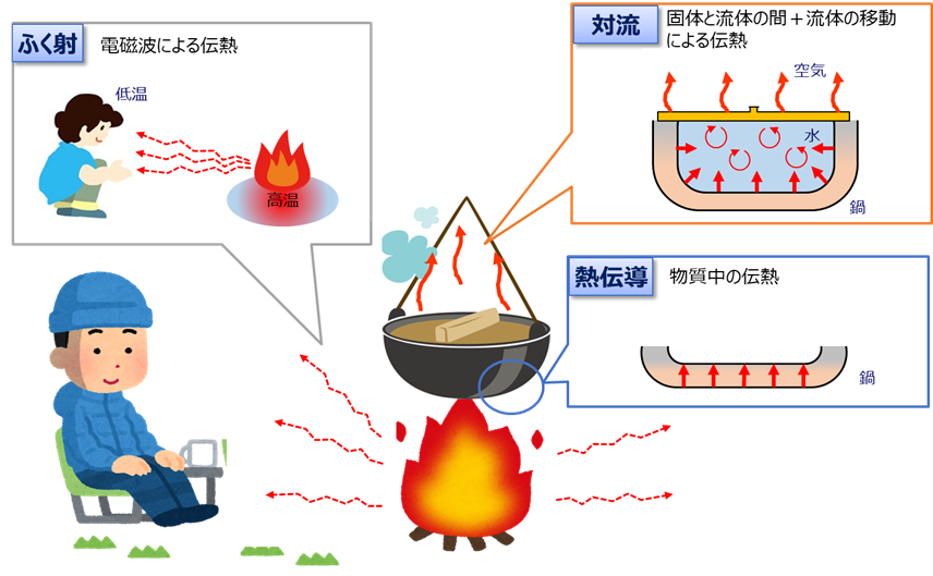 伝熱/熱伝導・対流・熱ふく射