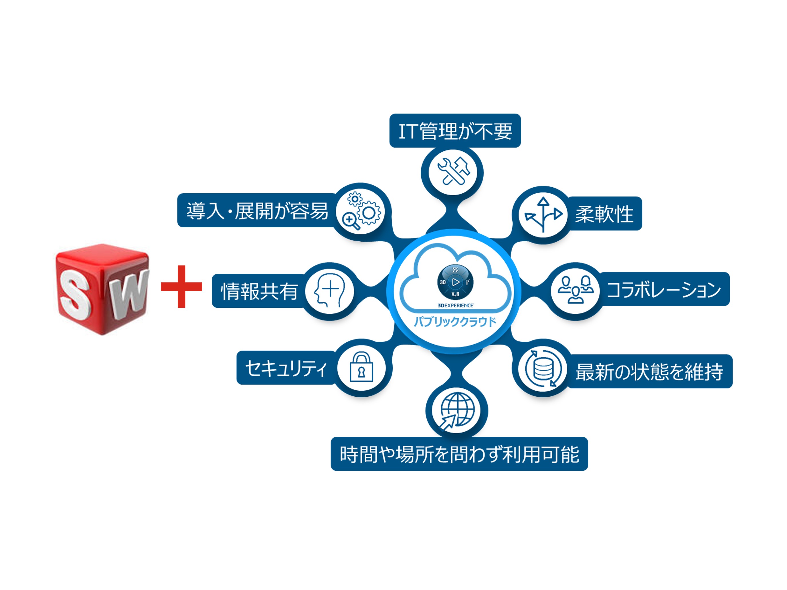 3DEXPERIENCE SOLIDWORKSのメリット