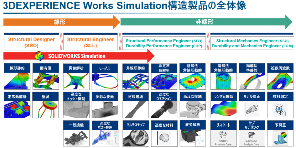 3DEXPERIENCE Works Simulation構造製品の全体像