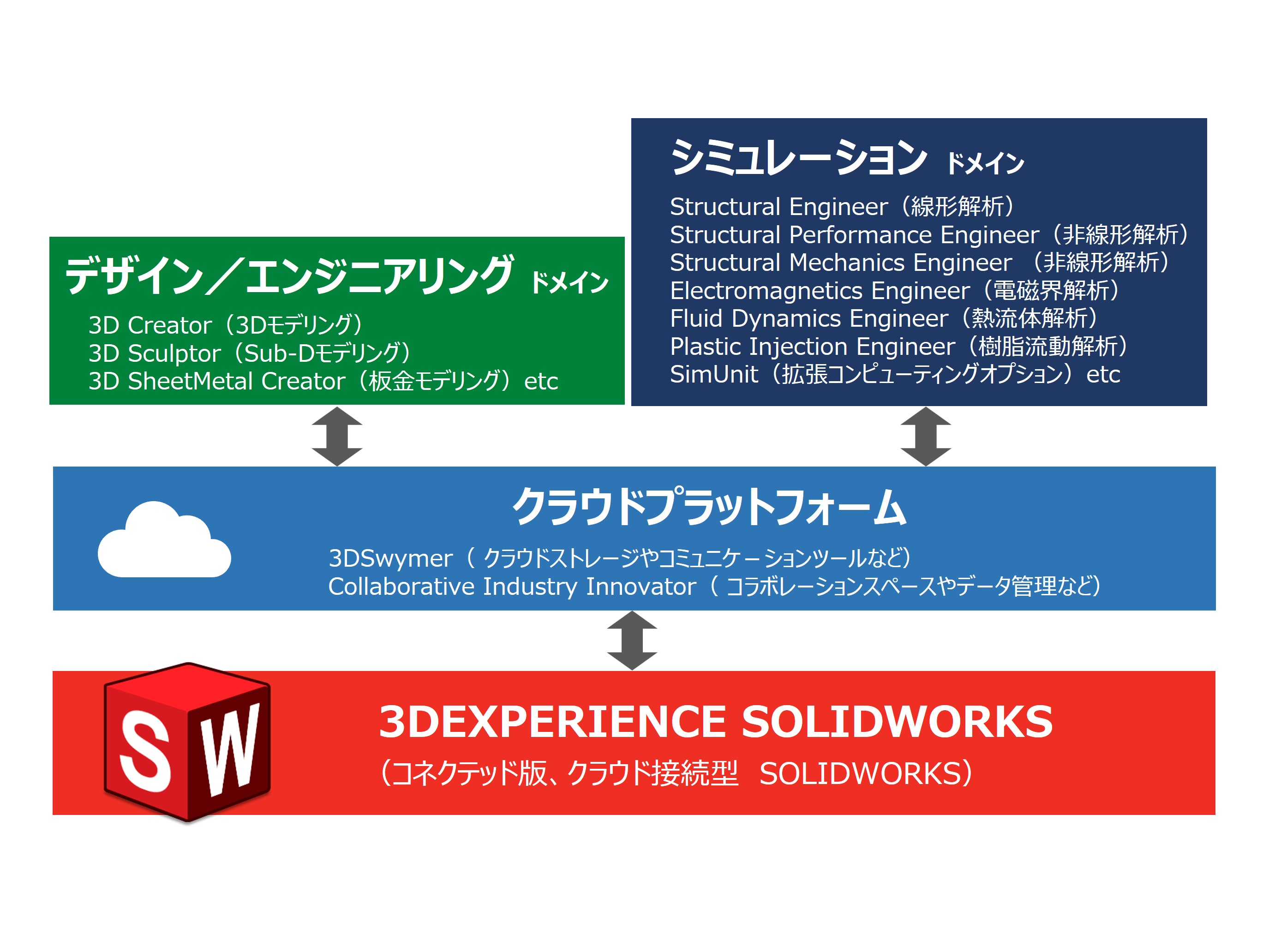 3DEXPERIENCE SOLIDWORKSと3DEXPERIENCE platformの関係