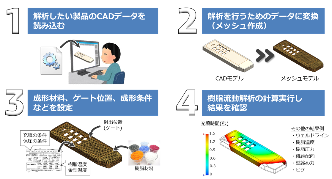 樹脂流動解析の流れ