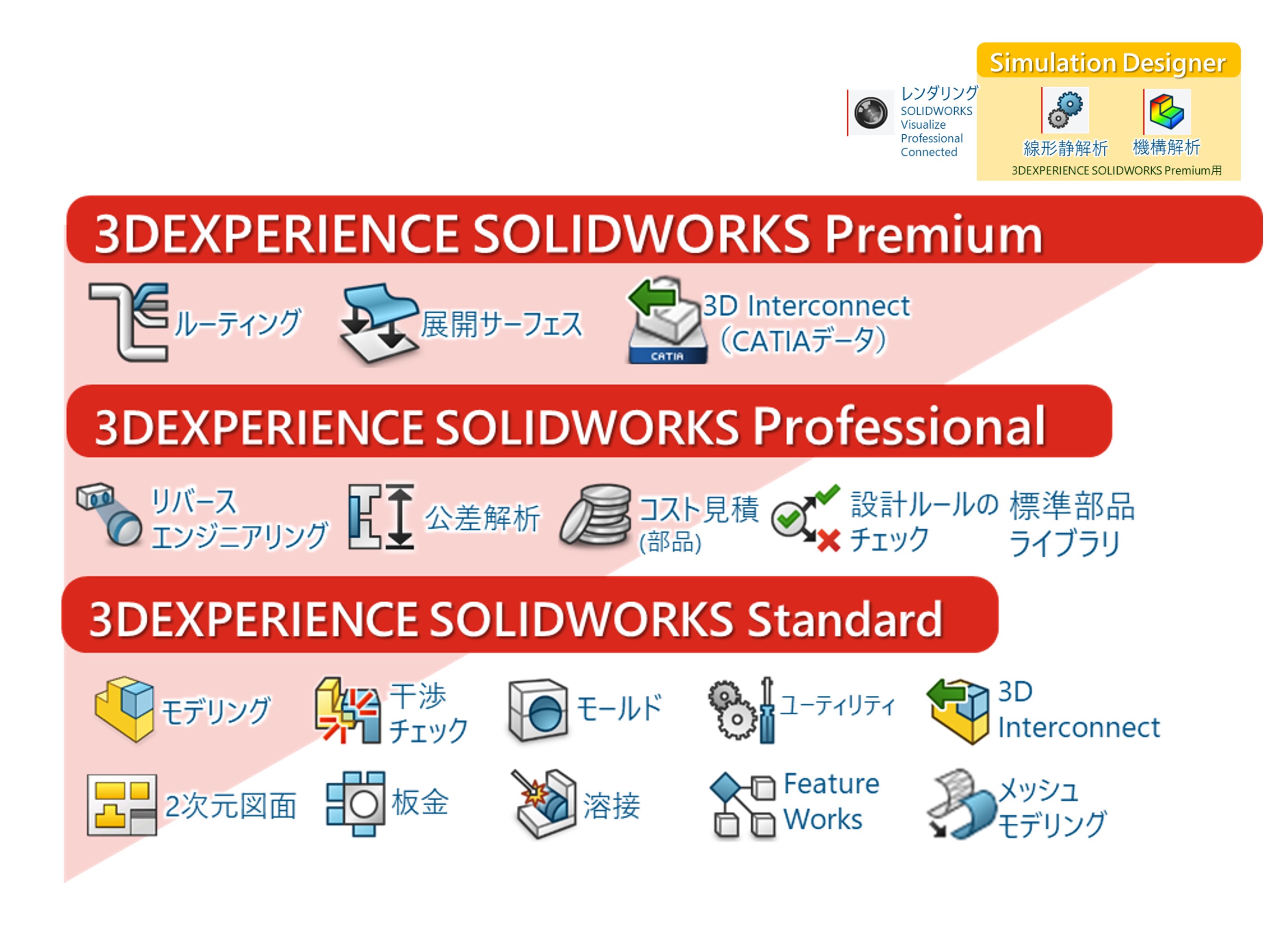 3DEXPERIENCE SOLIDWORKS Premium