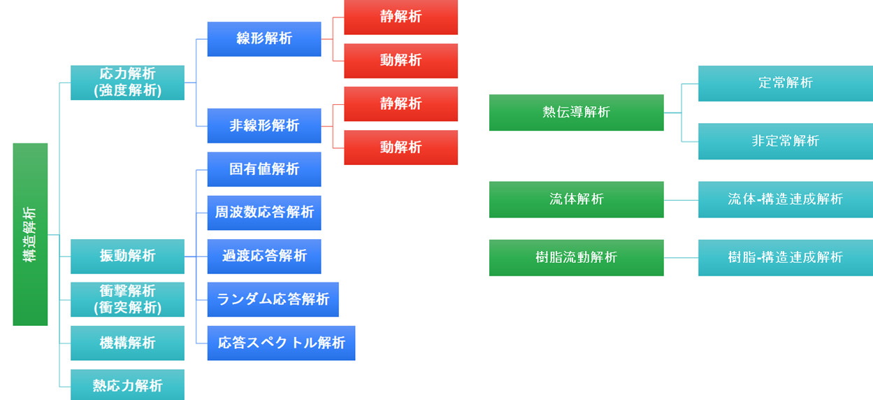 構造解析の手法と種類