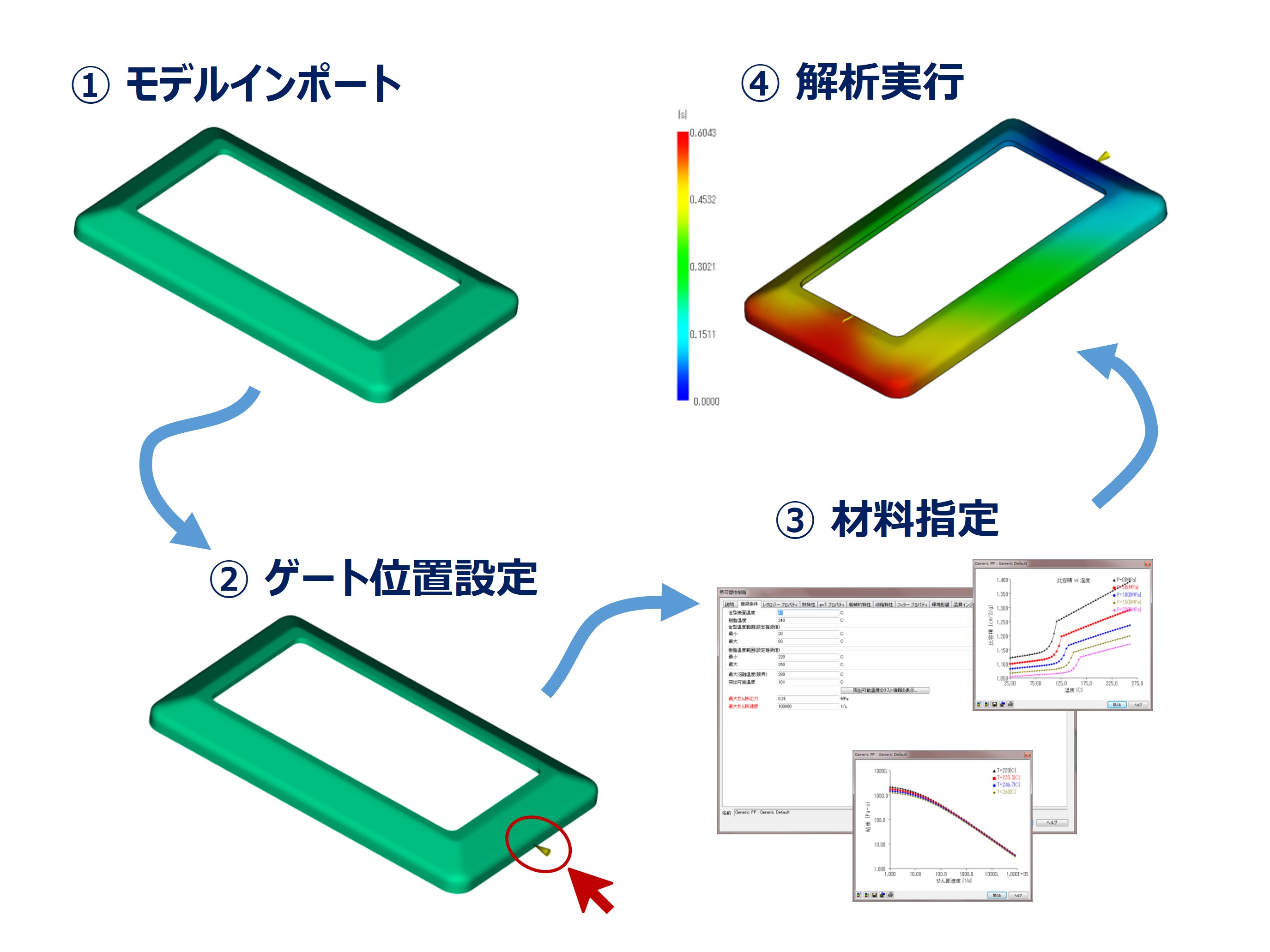 MoldflowAdviserでの解析ステップ